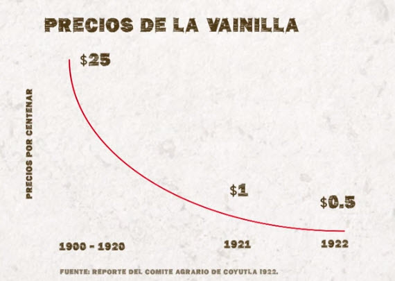 precios vainilla